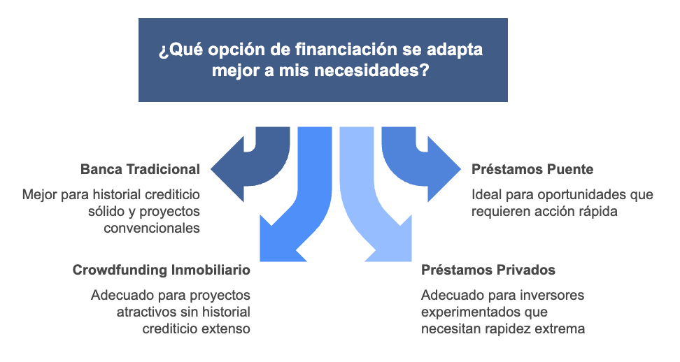 ¿Qué opción de financiación de flipping se adapta mejor a mis necesidades??