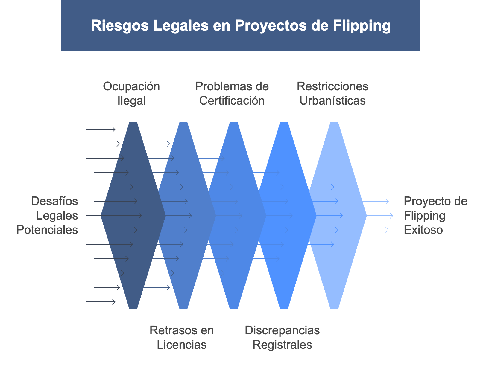 Legal Risks in Flipping Projects
