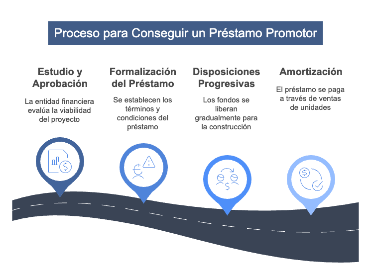 Process for Securing a Developer Loan