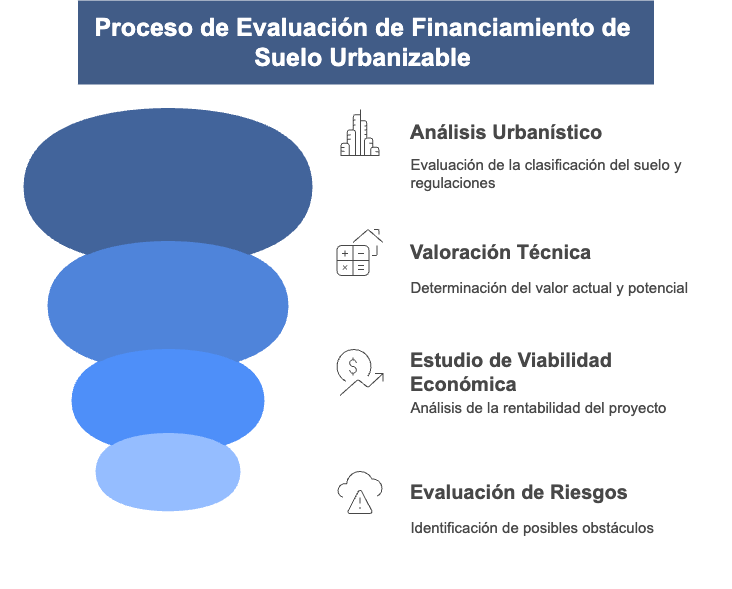 Evaluation Process for Financing Developable Land
