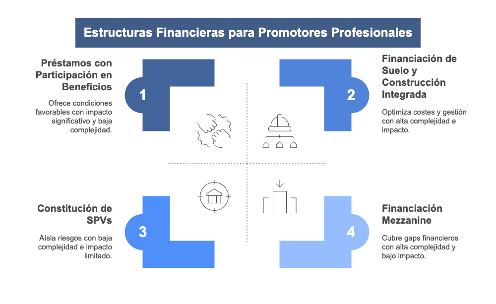 Financial Structures for Professional Developers
