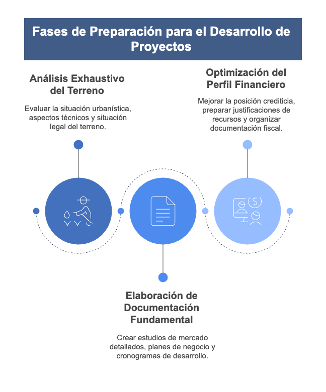 Preparation Prior to Financing Application