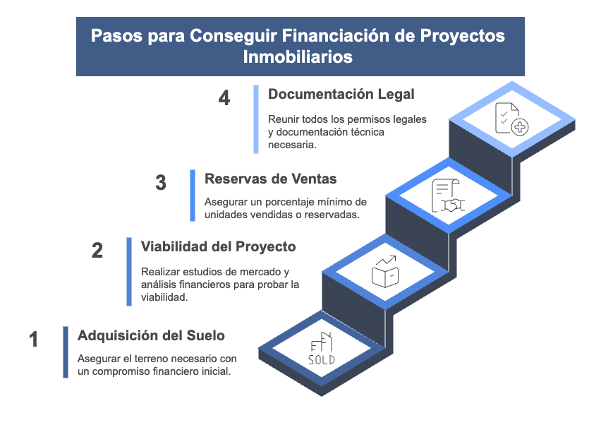 Steps to Obtain Financing for Real Estate Projects