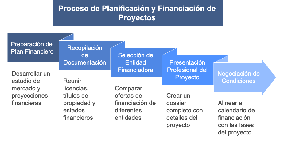 Steps to Obtain Financing for Real Estate Projects