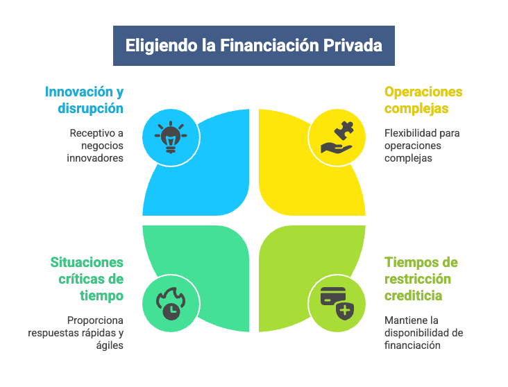 When to Choose Private Financing