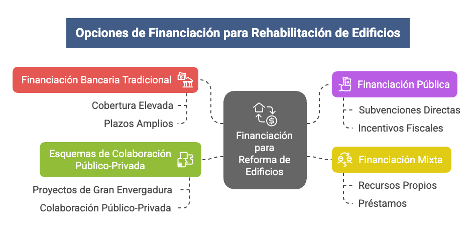 Building Rehabilitation Financing Options