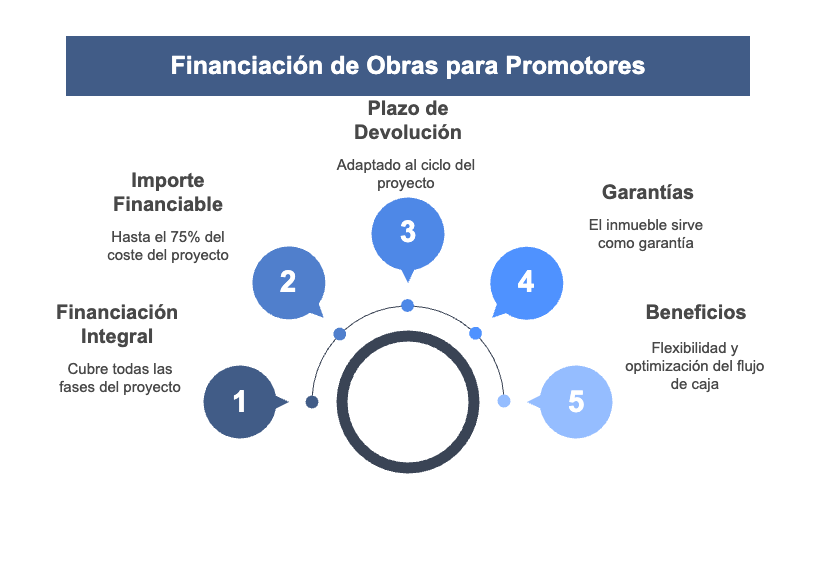 Construction Financing for Developers