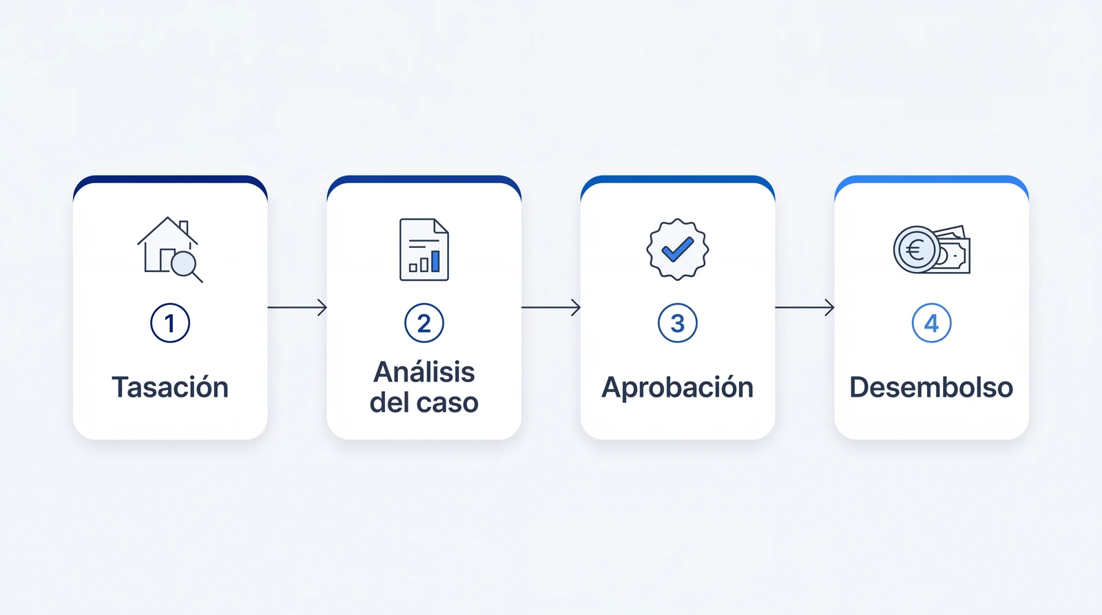 Property-backed financing process in Spain for international owners: appraisal, approval, notarial completion and capital disbursement