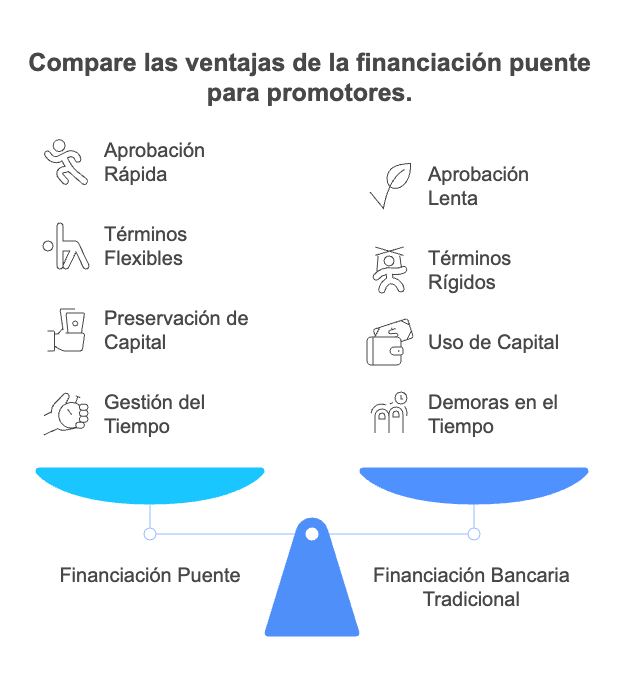 Compare the advantages of bridge financing for developers.